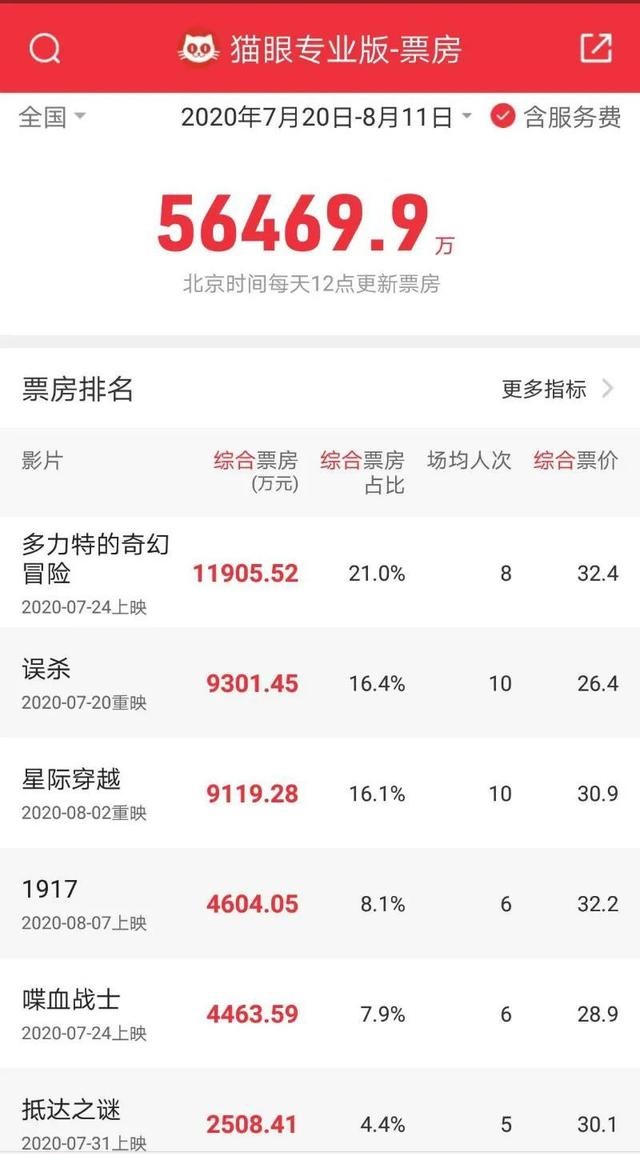 電影院重回日常生活，電影行業(yè)將迎更快恢復(fù)期
